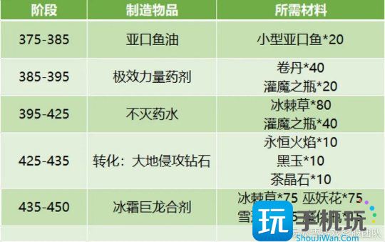 魔兽世界WLK怀旧服:炼金专业保姆级375-350提升指南