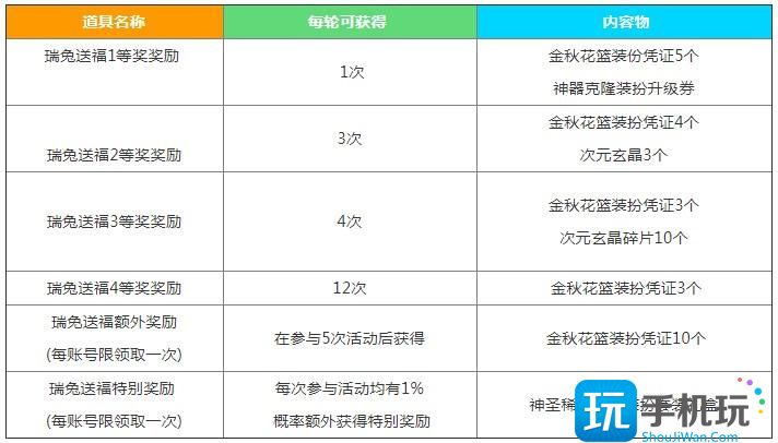 dnf中秋节礼包瑞兔送福奖励是什么 2023中秋节礼包奖励介绍