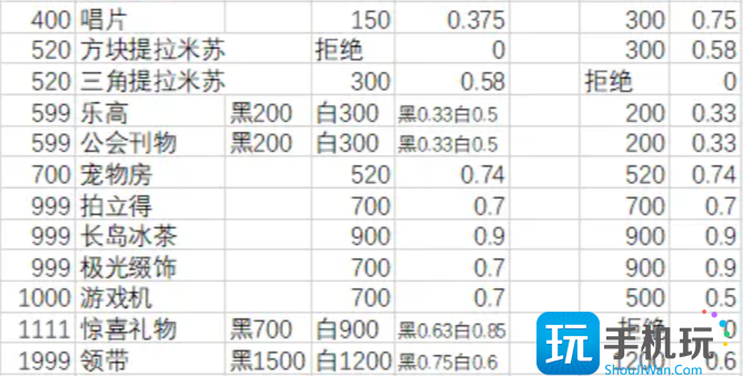 月影別墅送禮攻略 NPC送禮物增加好感度一覽