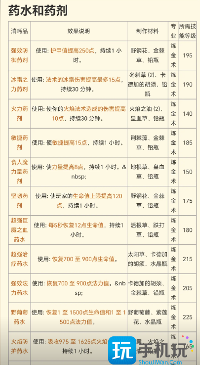 探索赛季P2战斗增益 食物和药剂等消耗品一览