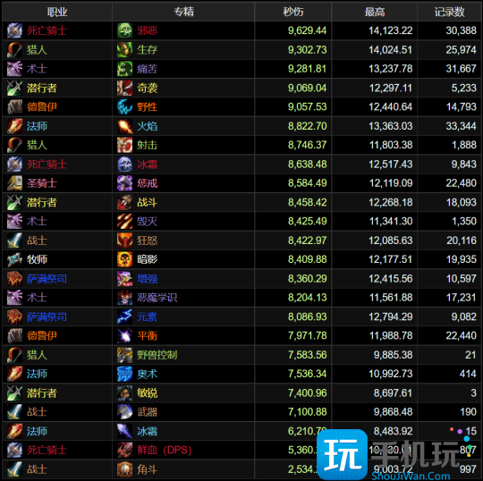 WLK怀旧服HICC职业排行 邪DK成为版本之子 WLK怀旧服HICC职业排行 邪DK成为版本之子