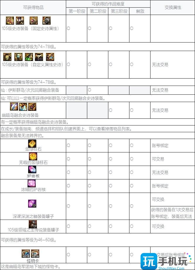 DNF幽暗岛奖励有哪些 DNF幽暗岛奖励有哪些