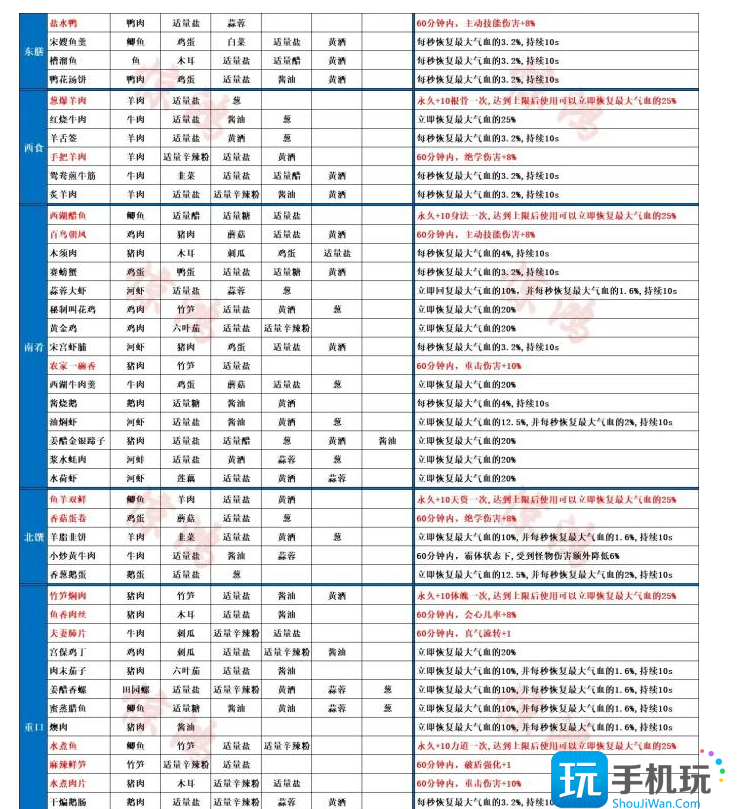 射雕菜譜大全 菜譜配方一覽表