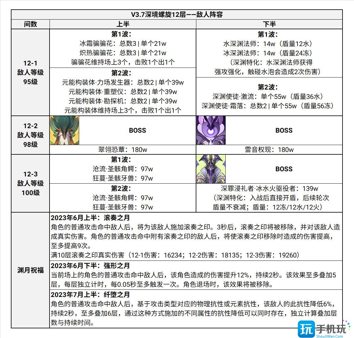 原神深境螺旋12层分析 原神深境螺旋12层分析
