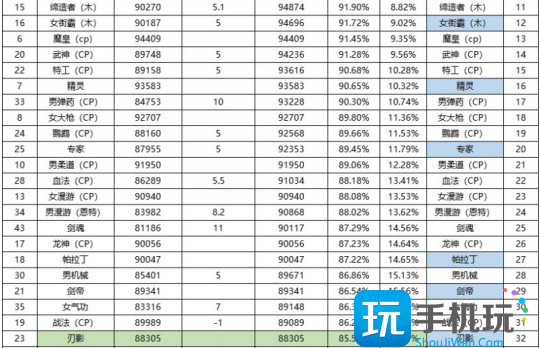 DNF2024年9月职业排行榜