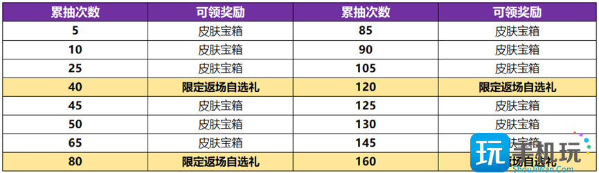 武则天神器皮肤抽奖概率一览