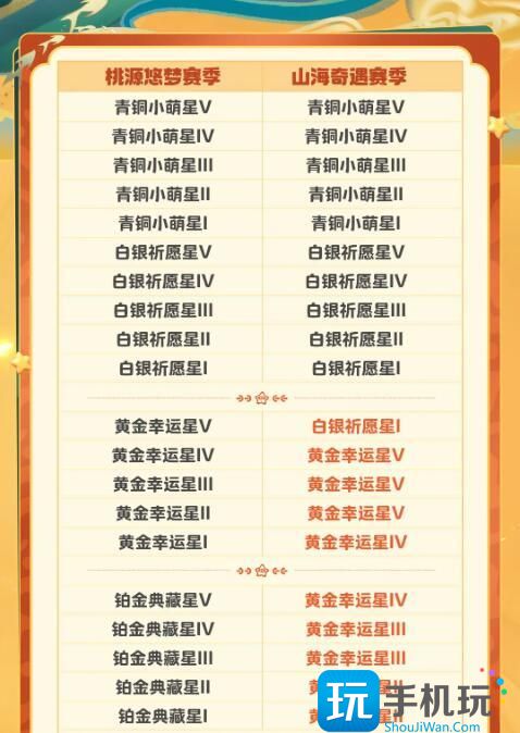 元梦之星S2段位怎么继承