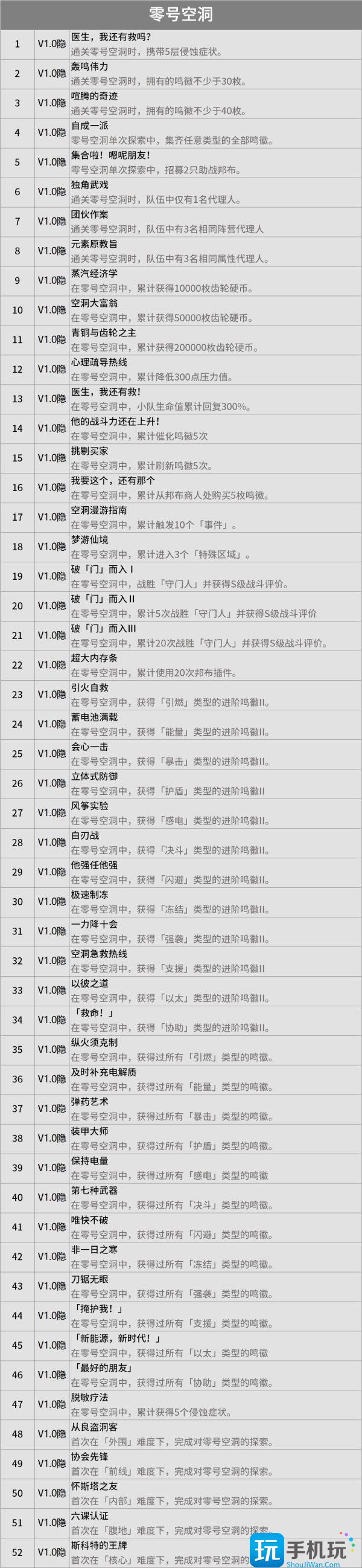 绝区零成就大全 1.0版本全成就达成条件汇总 绝区零成就大全 1.0版本全成就达成条件汇总