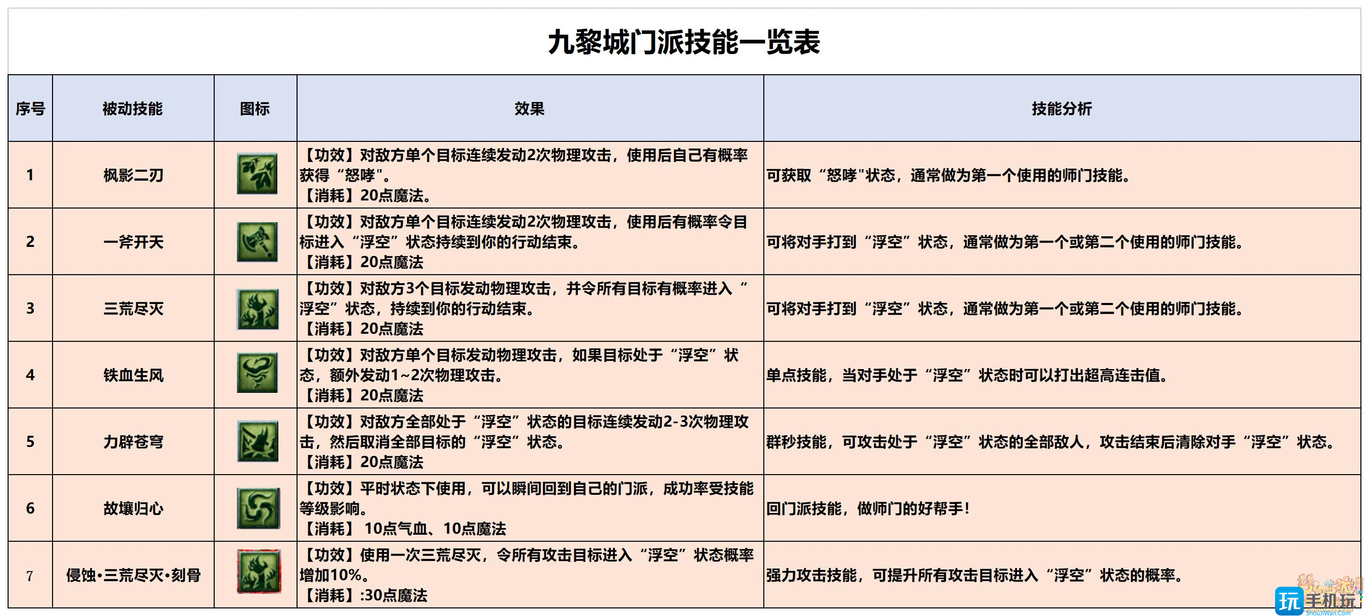 梦幻西游九黎城门派技能介绍