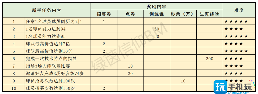 綠茵信仰新手任務(wù)攻略