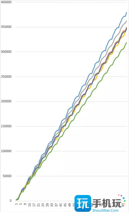梦幻西游天机城千机修罗流派侵蚀技能经脉数据分析
