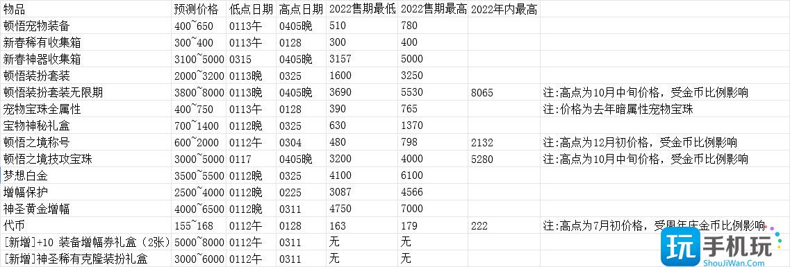 DNF2023春节套怎么回血 2023春节套礼包回血计算