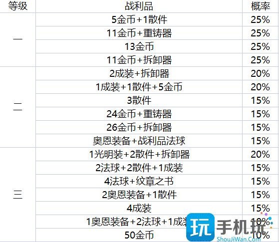 云顶之弈地下魔盗团最高多少级 地下魔盗团最高盗窃等级介绍