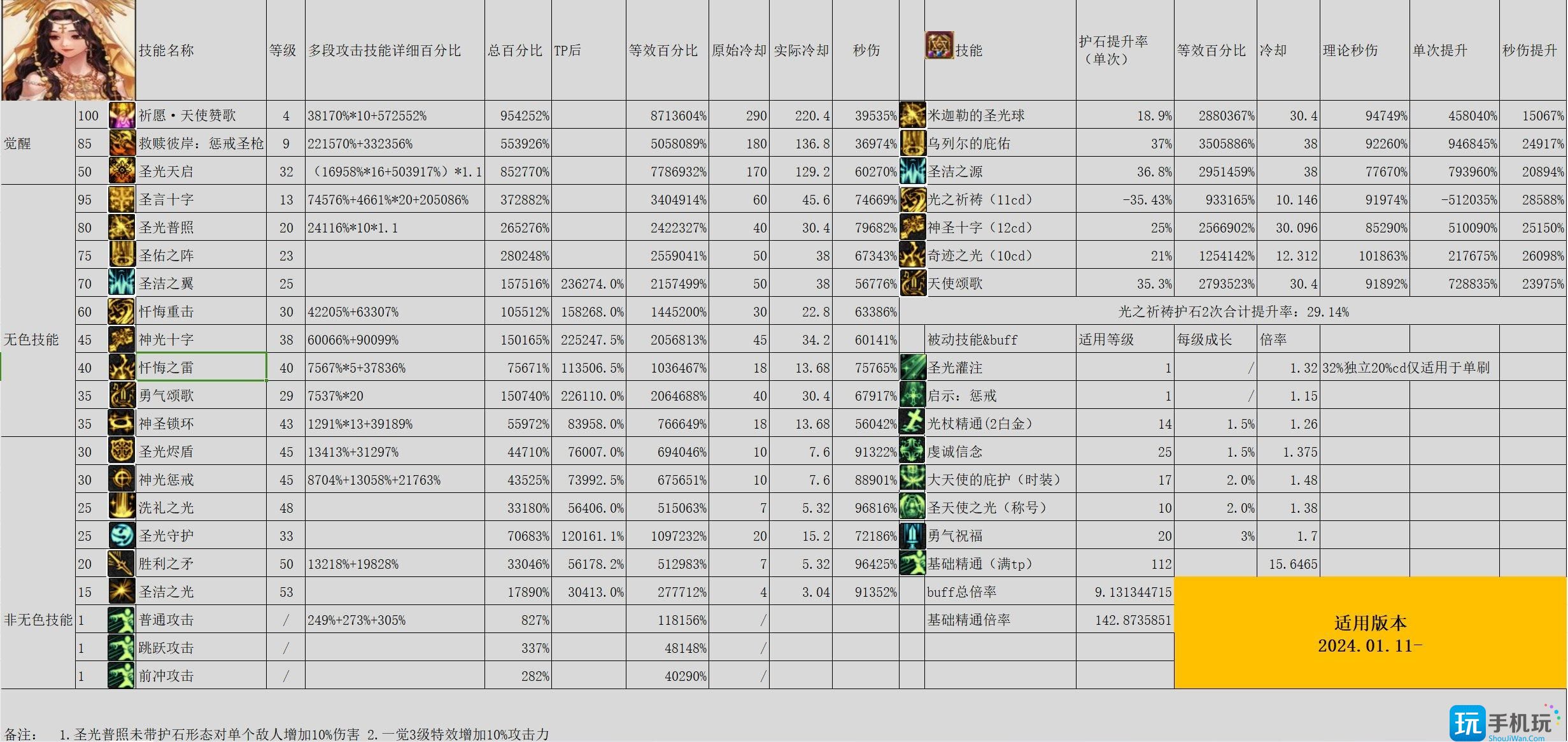 DNF霧神尼版本奶媽輸出怎么加點