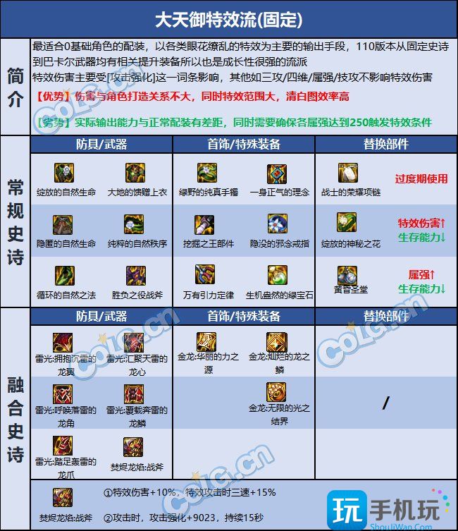 DNF巴卡尔异端审判者装备选择