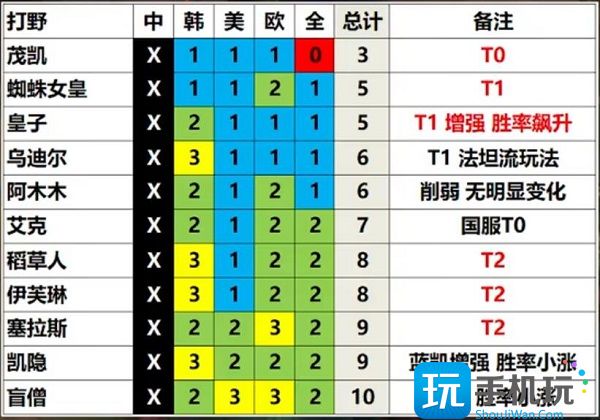 英雄联盟13.3版本英雄强度排行