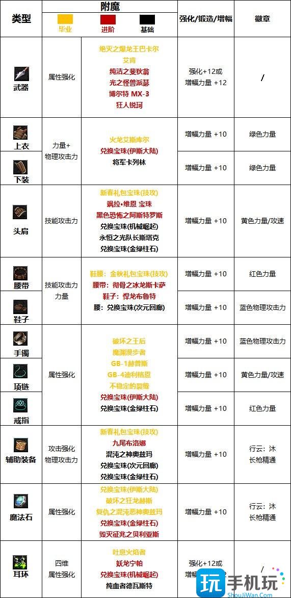 DNF2024决战者最强毕业附魔选择