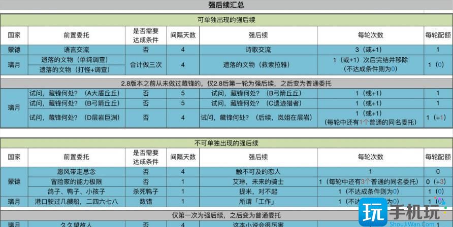 《原神》有后续的日常委托有哪些 四国日常委托达成条件及强后续汇总