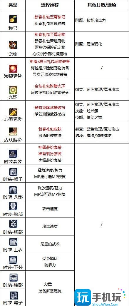 DNF2024战法最强毕业附魔选择