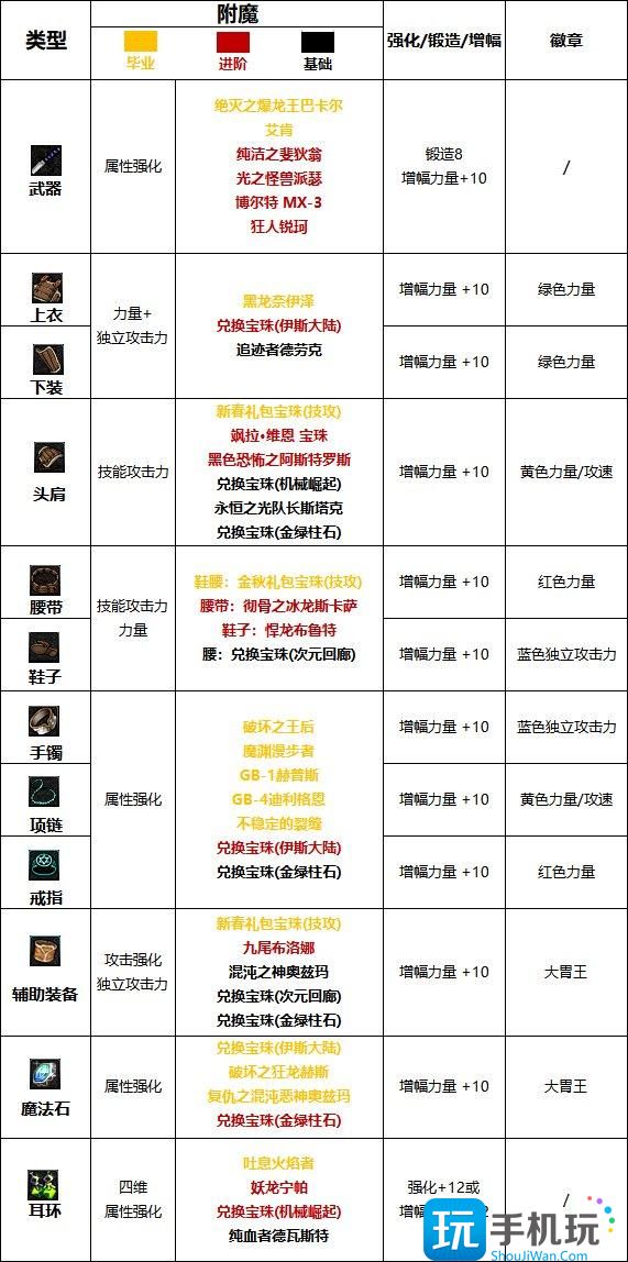 DNF2024龙神最强毕业附魔选择 DNF2024龙神最强毕业附魔选择