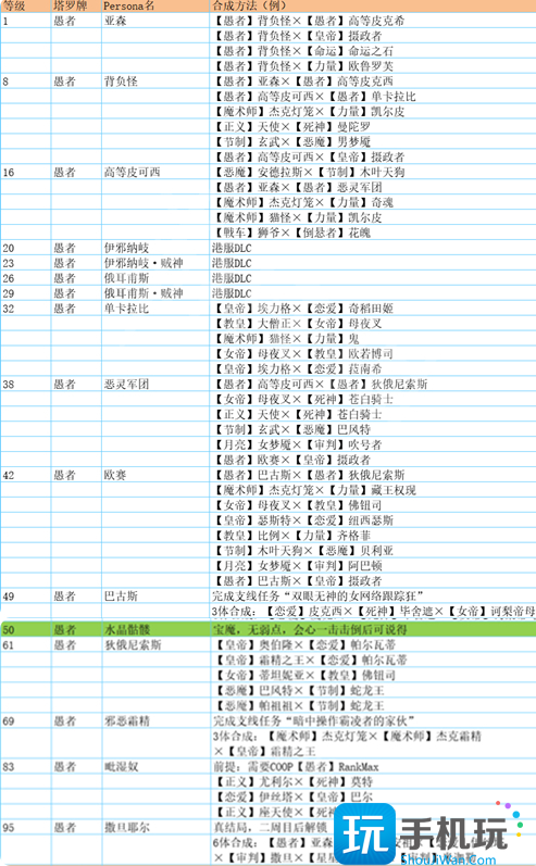 全面具合成公式一览