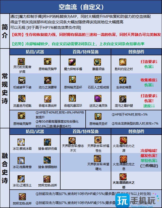 DNF巴卡尔异端审判者装备选择