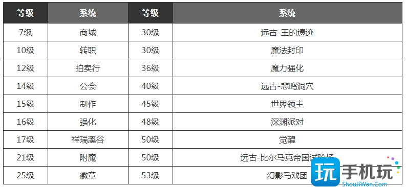 dnf手游满级之前怎么玩 满级之前玩法技巧攻略