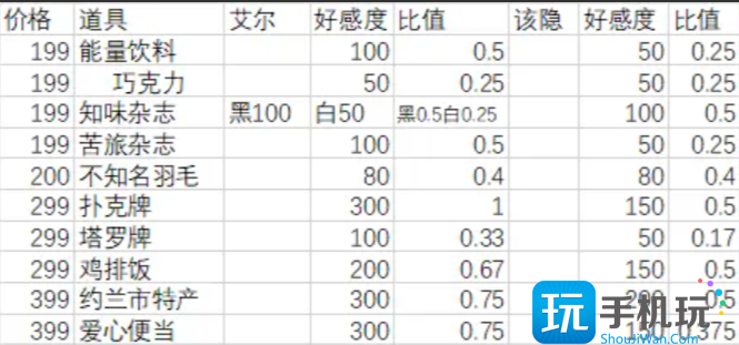 月影別墅送禮攻略 NPC送禮物增加好感度一覽