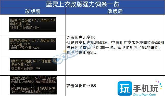 DNF神界自定义上衣属性选择