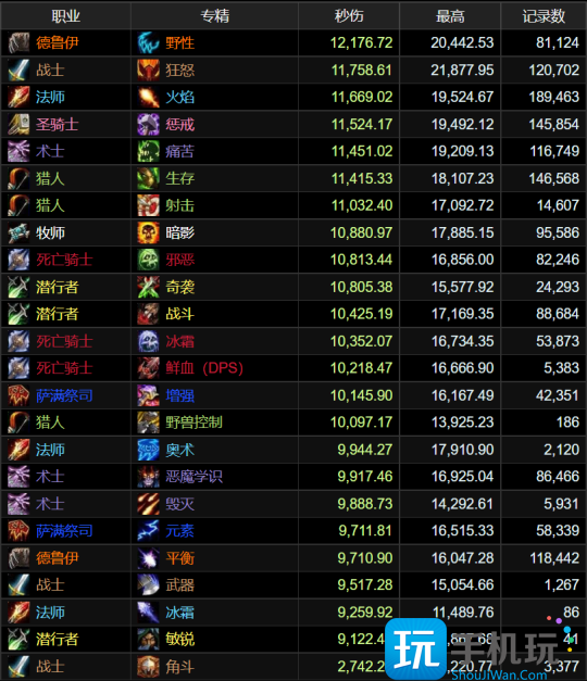 WLK怀旧服ICC最新排行 5%Buff橙斧狂暴战登顶