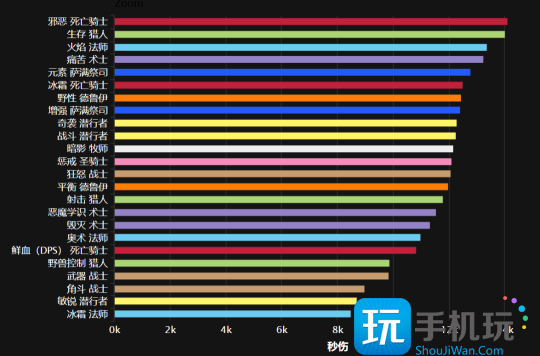WLK怀旧服HICC职业排行 邪DK成为版本之子 WLK怀旧服HICC职业排行 邪DK成为版本之子