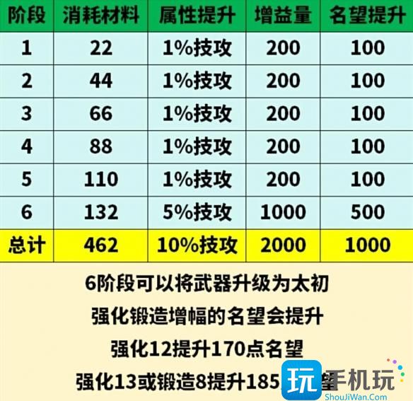 《地下城与勇士：起源》太初武器升级消耗材料一览