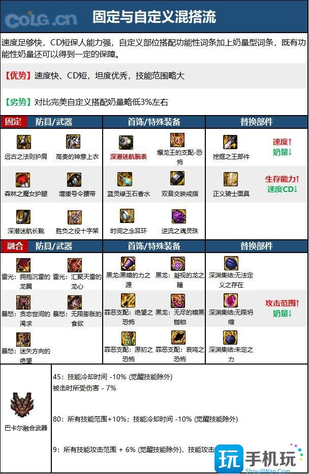 DNF15周年奶妈毕业装备选择