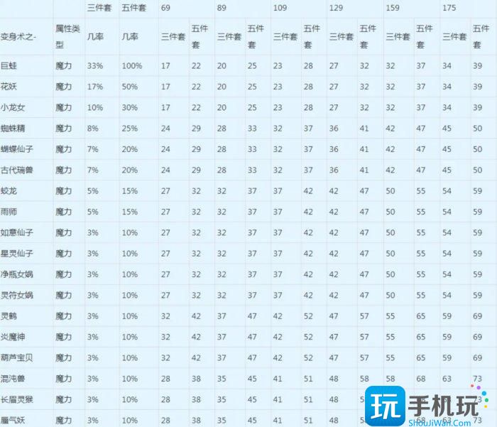《梦幻西游》法伤怎么提升 最全法伤提升攻略