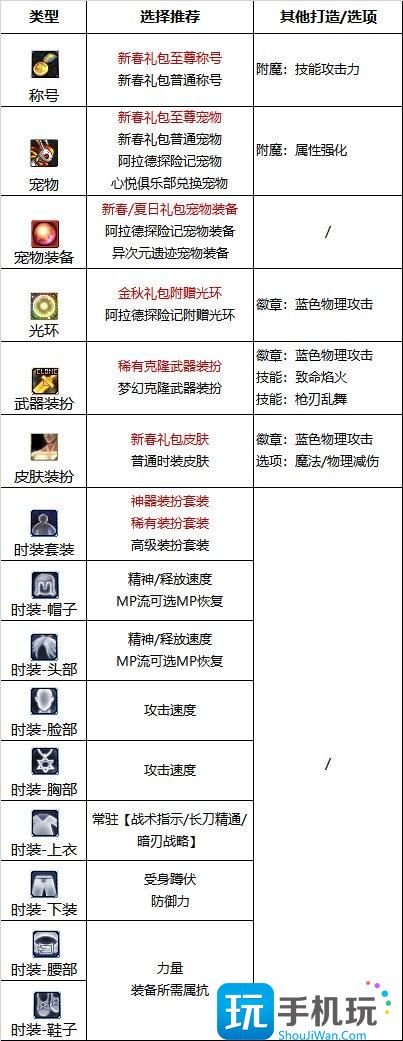 DNF2024暗刃最强毕业附魔选择