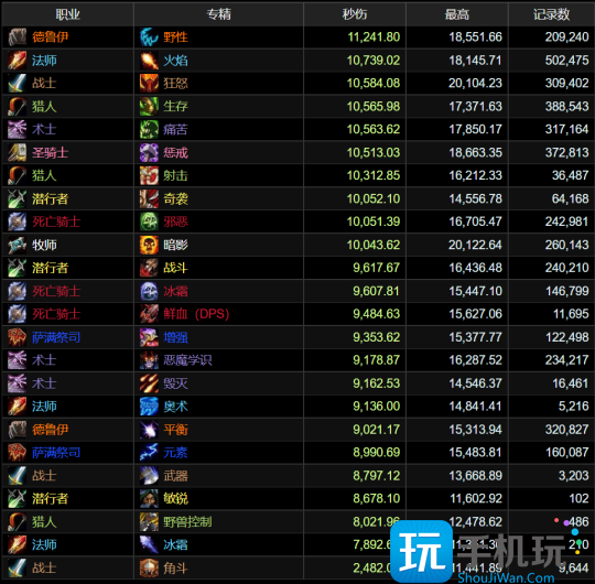 WLK怀旧服ICC最新职业排行 狂暴战迎来崛起 WLK怀旧服ICC最新职业排行 狂暴战迎来崛起