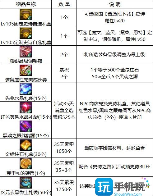 DNF心依之选活动怎么玩