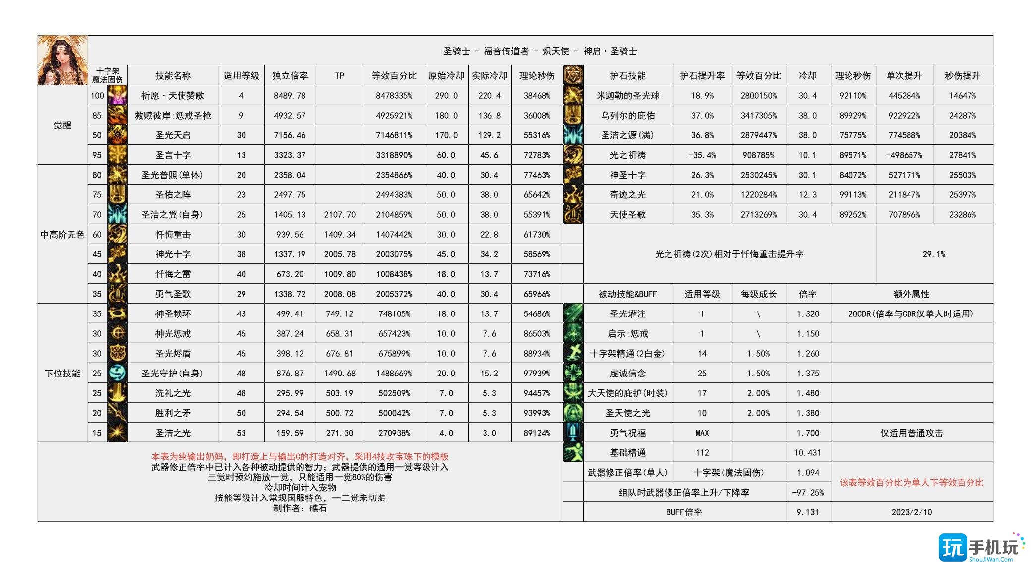 dnf神界版本奶妈技能数据统计