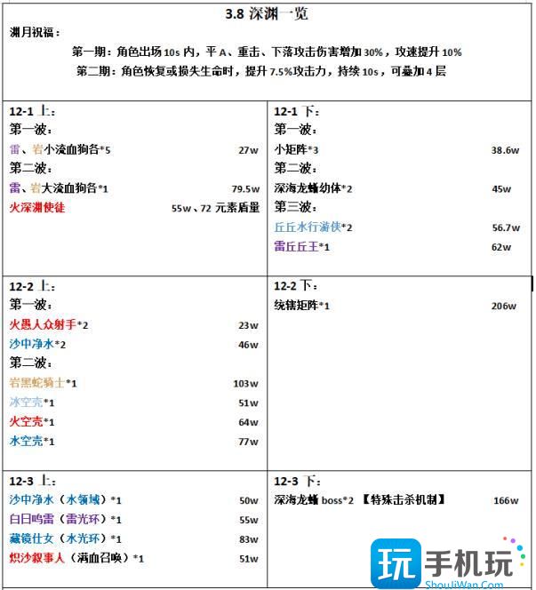 《原神》3.8版本深渊怎么打 12层深渊怪物分析及阵容推荐攻略 《原神》3.8版本深渊怎么打 12层深渊怪物分析及阵容推荐攻略