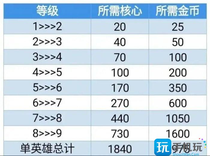 《火力苏打》资源如何分配 资源分配攻略