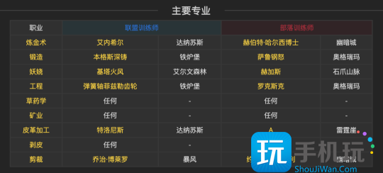 魔兽探索赛季P2：各专业技能学习地点坐标一览