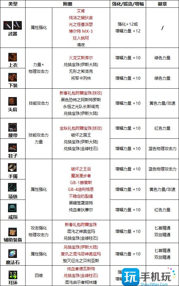 DNF2023刺客完美附魔宝珠推荐