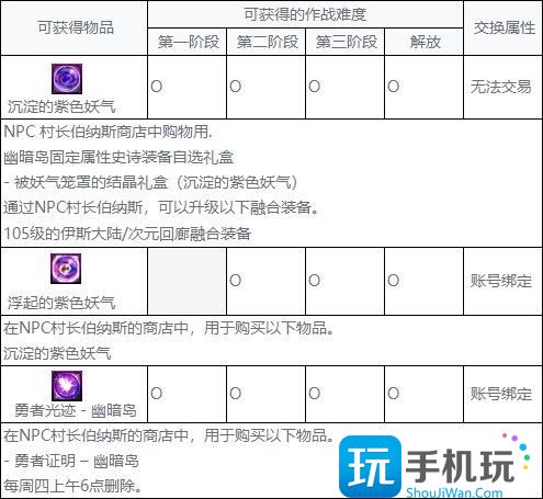 DNF幽暗岛奖励有哪些 DNF幽暗岛奖励有哪些
