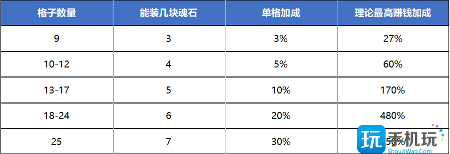 《叫我大掌柜》兽魂系统进阶攻略