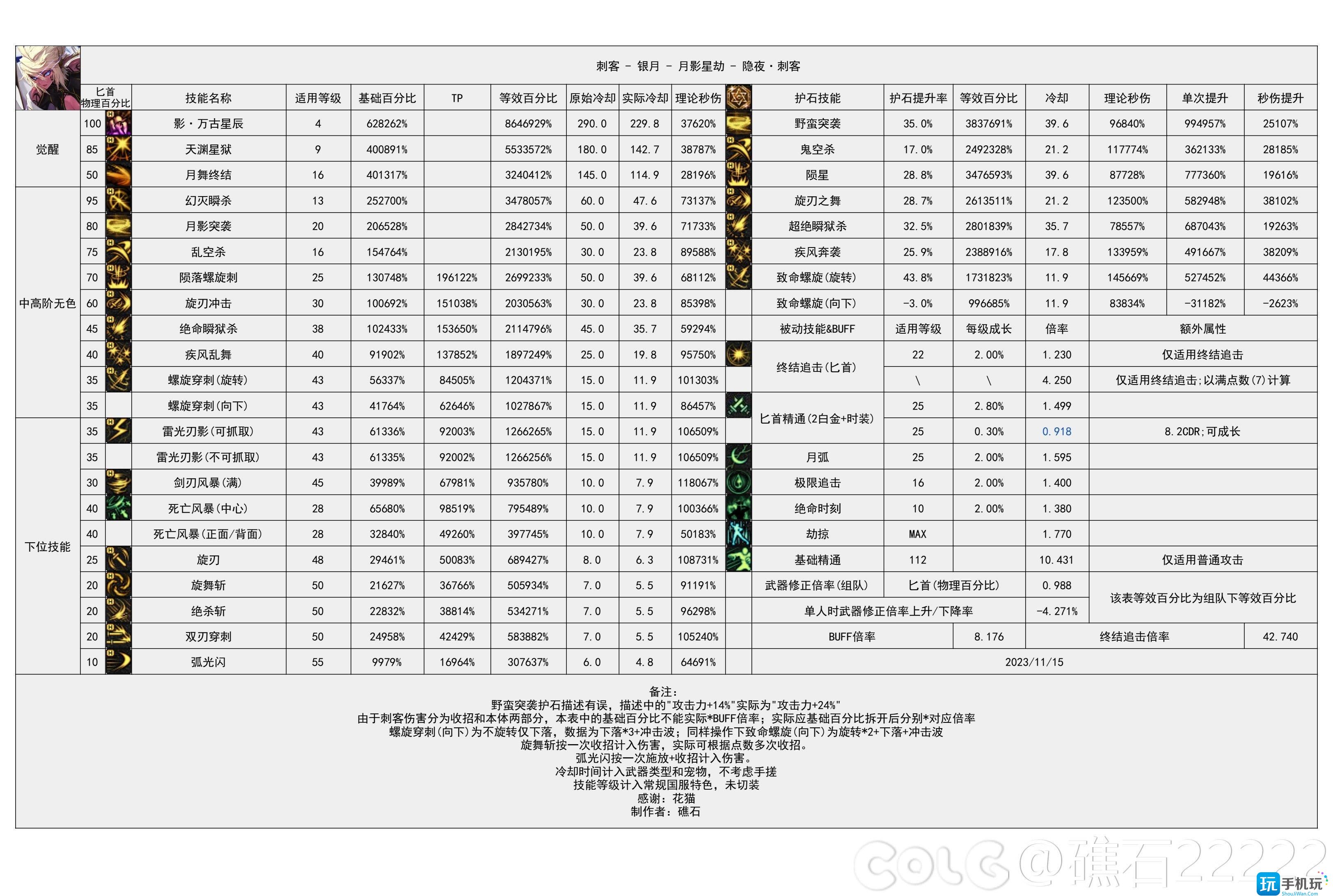 dnf2024刺客技能数据统计