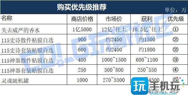 DNF艾利芙的秘密商店购买推荐