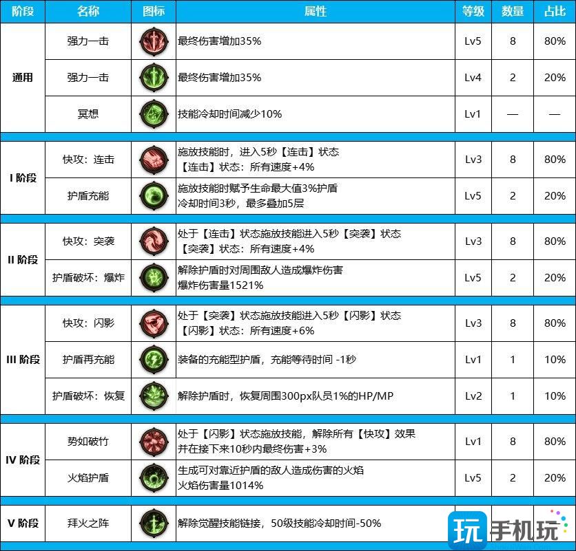 DNF霧神尼版本刃影裝備天賦怎么點(diǎn)