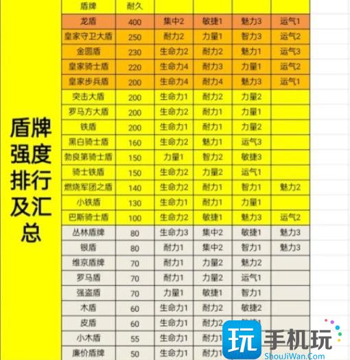 《骑战烈火之剑》各部位装备强度排名 装备强度汇总