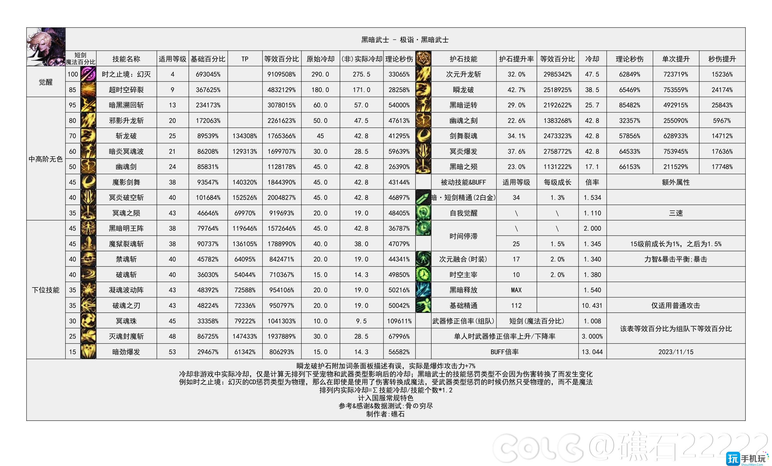 dnf2024黑暗武士技能數(shù)據(jù)統(tǒng)計(jì)