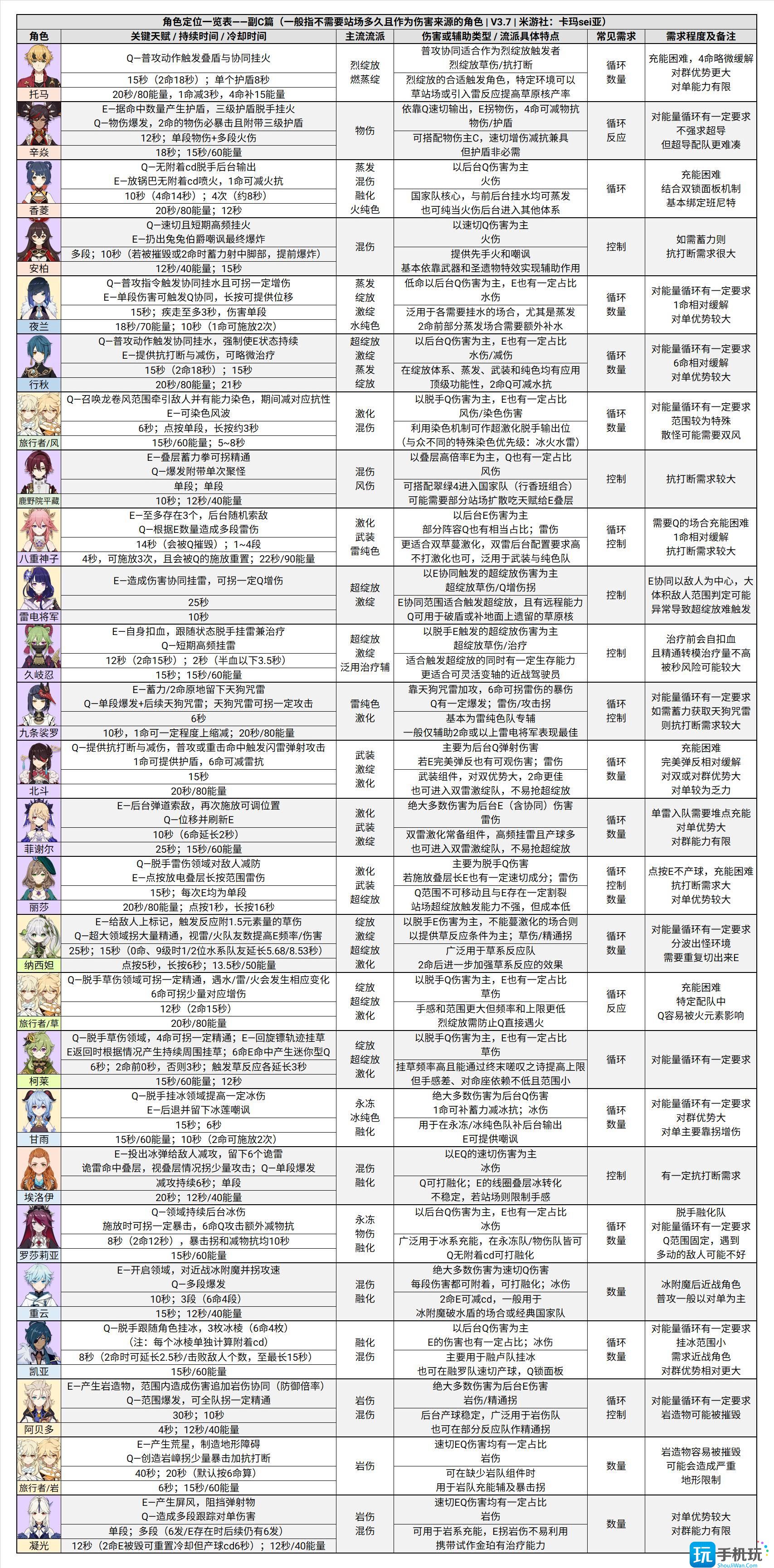 原神深境螺旋12层分析 原神深境螺旋12层分析